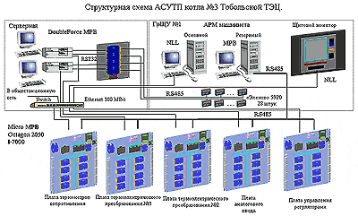 Автоматизация в энергетике